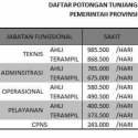 Sakit Sehari TKS PNS DKI Langsung Dipotong Rp 985.500