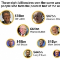 Harta Delapan Orang Terkaya Di Dunia Setara Dengan 3,6 Miliar Orang Miskin Dunia
