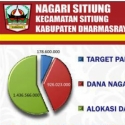 Nagari Sitiung Membuat Terobosan Dalam Tansparansi Anggaran