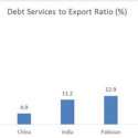 Debt Services to Export Ratio Indonesia â€œLampu Merahâ€<i>!</i>