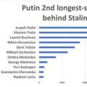 Putin, Paling Lama Berkuasa Setelah Stalin
