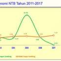 Pertumbuhan Ekonomi NTB Hanya Naik 0,11 Persen