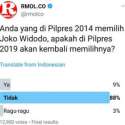 TwitPol RMOL: Pemilih Jokowi 2014 Hanya 9 Persen Yang Setia