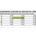 Pengurangan Kemiskinan: GusDurnomics (Rizalnomics) Tercepat, Jokowinomics Terlambat