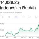 Rupiah Anjlok Ke Rp 14.800, Pengelolaan Ekonomi Terburuk Sepanjang Reformasi