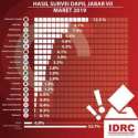 Survei IDRC: Caleg PDIP Bersaing Ketat Dengan Gerindra Dan Golkar Di Jabar 7