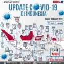 Jabar Dan Jakarta Masih Mendapat Tambahan Kasus Positif Corona Terbanyak, Untuk Daerah Lain Ini Data Lengkapnya