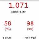 Di Jakarta Sudah 1.071 Orang Terjangkit Covid-19, 98 Meninggal Dunia