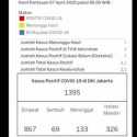 Update Covid-19 Di Jakarta: 1.396 Positif, Sembuh 69, Dan Meninggal 133