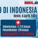 Tambahan Kasus Covid-19 Per 6 April Terpusat Di Jakarta, Daerah Lain Menyusut, Begini Datanya