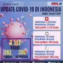 Covid-19 Sudah Merata Tersebar Di 34 Provinsi, Gorontalo Jadi Yang Terakhir Terinfeksi