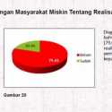 Hasil Survei, 79,6 Persen Masyarakat Miskin Terdampak Corona Belum Terima Bansos