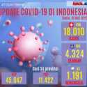 Update 18 Mei: Positif Covid-19 Tembus 18.010 Orang, Sembuh 4.324 Orang, Dan Meninggal 1.191 Orang