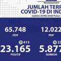 Jumlah Positif Corona Pada H +2 Lebaran Capai 23.165 Kasus, Dan 1.418 Orang Meninggal Dunia