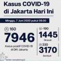 Catatan Sembuh Covid-19 Di Jakarta Bertambah 330 Orang