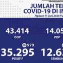 Update Corona 11 Juni: Positif Bertambah 979 Kasus, Sembuh 507 Pasien, Meninggal 41 Orang