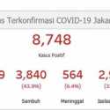 Bertambah 120 Kasus, Total Positif Covid-19 Di DKI Jakarta 8.748 Orang