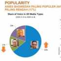 Riset Analisis Big Data Drone Empit: Anies Baswedan Paling Populer Ketimbang Ganjar Dan Ridwan Kamil