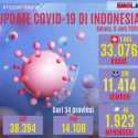 Rekor Baru, Hari Ini Positif Corona Bertambah 1.043 Orang
