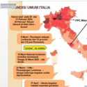 Italia Sempat Alami Lonjakan Kasus Covid-19 Tertinggi Karena Masif Gelar Tes Swab Dan PCR