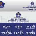 Kasus Positif Covid-19 Masih Tinggi, Bertambah 1.017 Orang, Sembuh 592 Pasien, Total Meninggal Jadi 2.198 Orang