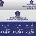 Tambahan Kasus Positif Corona Hari Ini 1.031 Orang, 540 Pasien Berhasil Sembuh