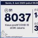 Update Covid-19 Ibukota Tembus 8.037 Kasus, Pasien Sembuh Berjumlah 3.205 Orang