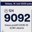 Bertambah 124 Kasus, Kasus Covid-19 Di Ibukota Tembus 9.092 Orang
