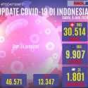 Pasien Sembuh Dari Covid-19 Bertambah 464 Orang, Totalnya 9.907 Orang