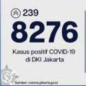 Naik Tajam, Kasus Positif Covid-19 Ibukota Bertambah 239 Orang