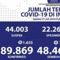 Update Corona 21 Juli: Positif 89.869 Kasus, Sembuh 48.466 Pasien, Meninggal 4.320 Orang