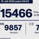 Bertambah 293 Kasus, Pasien Positif Covid-19 Di Jakarta Menjadi 15.466 Orang