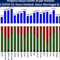 Covid-19 Tembus 100 Ribu, Tiga Wilayah Ini Jadi Penyumbang Terbanyak