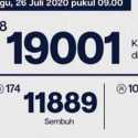 Bertambah 378 Orang, Corona Jakarta Tembus 19.001 Kasus