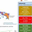 Update Corona 21 Juli: Positif 91.751 Kasus, Sembuh 50.255 Pasien, Meninggal 4.459 Orang
