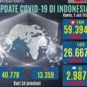 Positif Corona Bertambah 1.624 Per Hari, Totalnya Nyaris Tembus 60 Ribu Kasus
