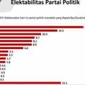 Meski Diterpa Isu Negatif, Elektabilitas PDIP Masih Nomor Satu, Disusul Gerindra