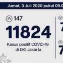 Alhamdulillah, Pasien Sembuh Covid-19 Ibukota Bertambah 238 Orang