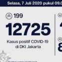 Kabar baik, Pasien Sembuh Corona Ibukota Bertambah 244 Orang