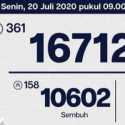 Bertambah 361 Kasus, Positif Corona Ibukota Tembus 16.712 Orang