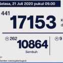 Pecah Rekor! Update Covid-19 Ibukota Tembus 441 Kasus