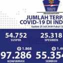 Hingga 25 Juli, Sembuh Dari Covid-19 Tembus 55.354 Pasien, Positif 97.286 Kasus
