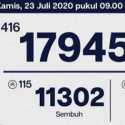 Kasus Corona Ibukota Masih Meroket, Hari Ini Bertambah 416 Kasus