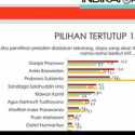 Survei Indikator: Ganjar Teratas, Anies Baswedan Salip Prabowo