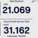 Selisih Satu Orang, Pertambahan Kasus Positif Dan Sembuh Covid-19 Ibukota Beda Tipis