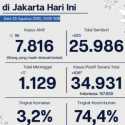 Belum Surut, Kasus Positif Covid-19 Jakarta Hari Ini Bertambah 636 Orang