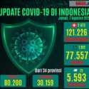 Bertambah 2.473 Orang, Totalnya Positif Corona Tembus Ke Angka 121.226 Kasus