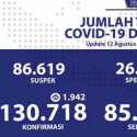 Update Corona 12 Agustus: Kasus Positif Bertambah 1.942, Pasien Sembuh 2.088 Orang