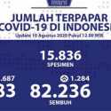 Update Corona 10 Agustus: 1.284 Pasien Sembuh, Tapi Kasus Positif Bertambah 1.687