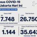 Kasus Positif Dan Sembuh Covid-19 Ibukota Hari Ini Beda Tipis